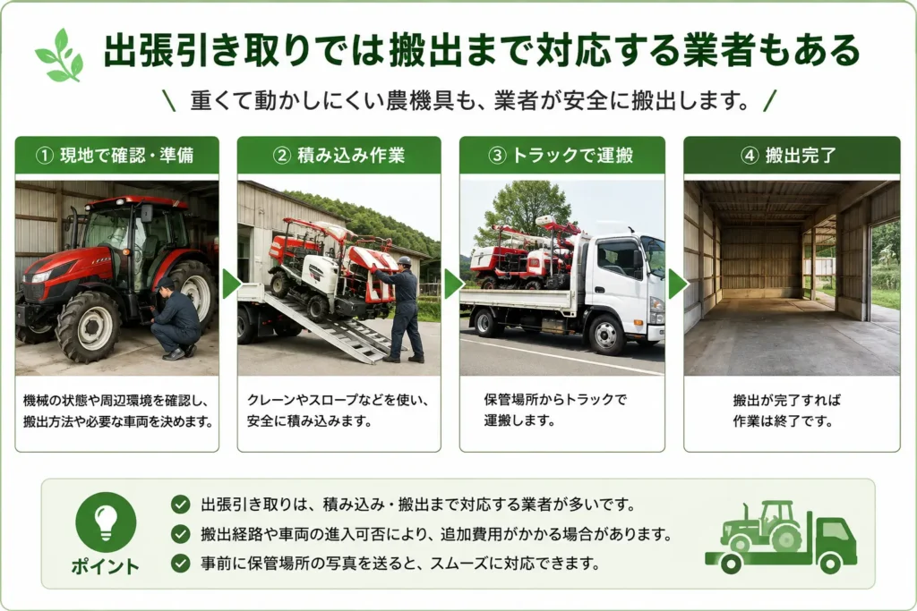 出張引き取りで農機具の搬出まで対応する業者があることを示した図