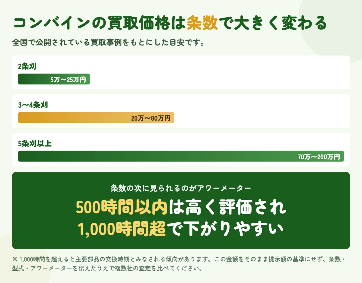 コンバインの買取相場を2条刈・3〜4条刈・5条刈以上の条数別に示した価格帯の目安