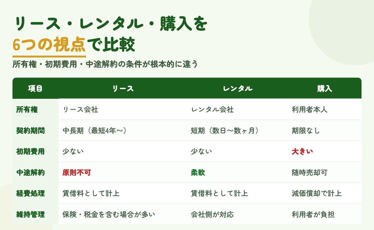 農機具のリース・レンタル・購入の違いを比較した図