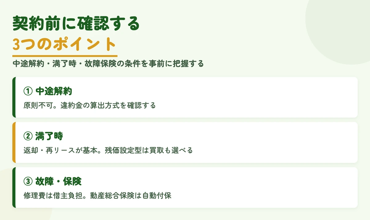 農機具リース契約前に確認する中途解約・満了時・故障保険の3項目を示した図