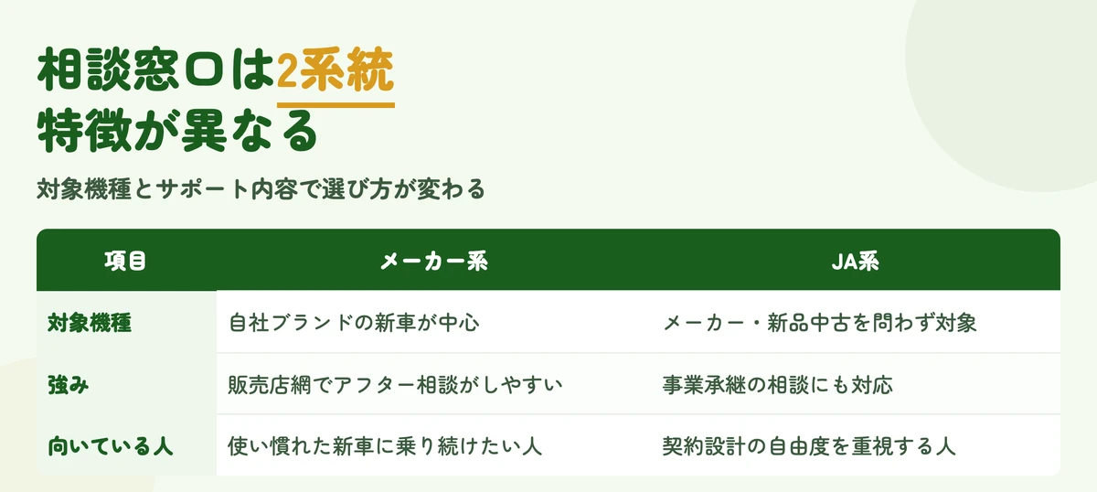 メーカー系とJA系の農機具リース窓口の違いを比較した図